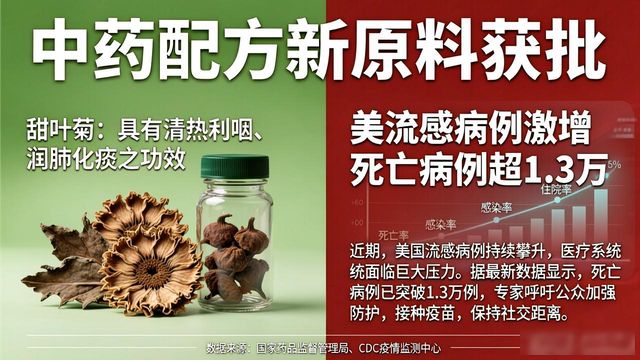 中药配方新原料获批，甜叶菊多酚入列，健康消费涨0.7%
