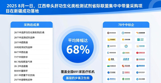 山东联盟中药配方颗粒集采落地新疆，降幅超半数，满足患者需求