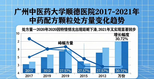 广州中医药大学顺德医院2017 - 2021年中药配方颗粒处方量分析